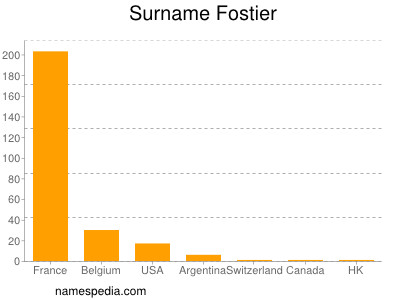 Familiennamen Fostier