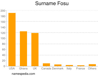 Surname Fosu