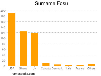 Familiennamen Fosu