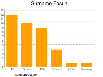 Familiennamen Fosua