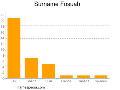 nom Fosuah