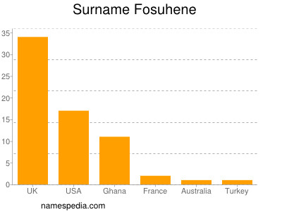 Surname Fosuhene