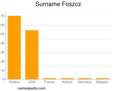 Surname Foszcz