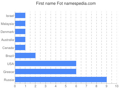 Vornamen Fot