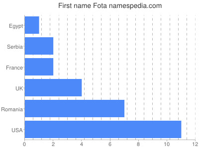 prenom Fota