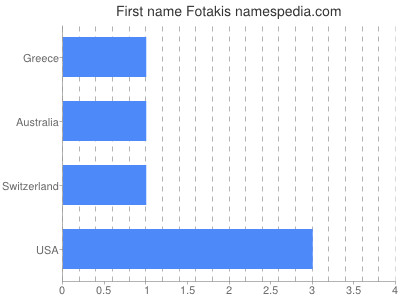 Vornamen Fotakis