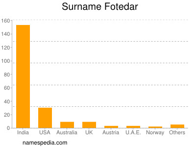 Surname Fotedar