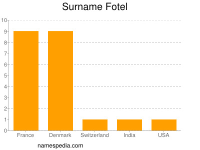 Surname Fotel