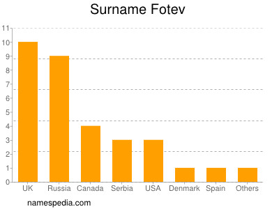 Familiennamen Fotev