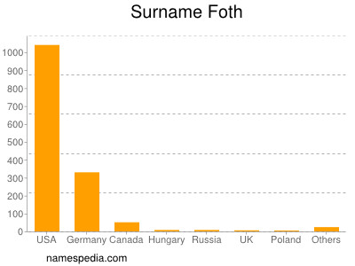 Familiennamen Foth