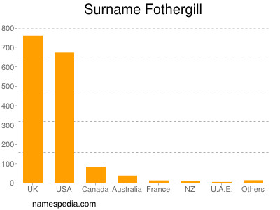 Familiennamen Fothergill