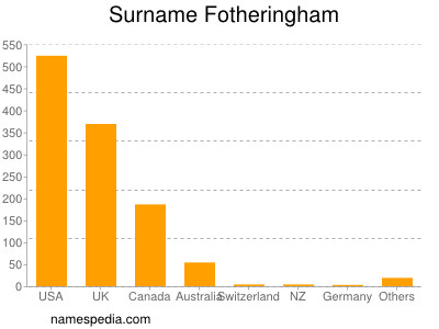 nom Fotheringham