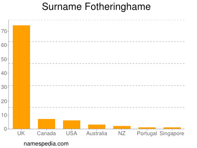 Familiennamen Fotheringhame