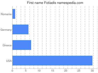 Given name Fotiadis