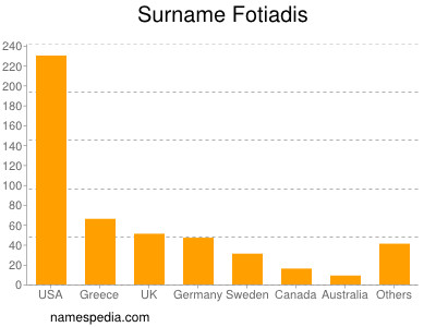 Surname Fotiadis