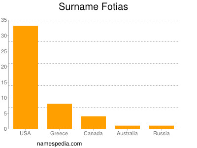 Familiennamen Fotias