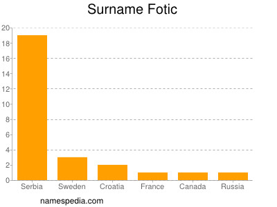 Surname Fotic