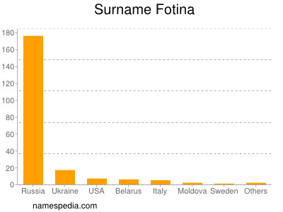 nom Fotina