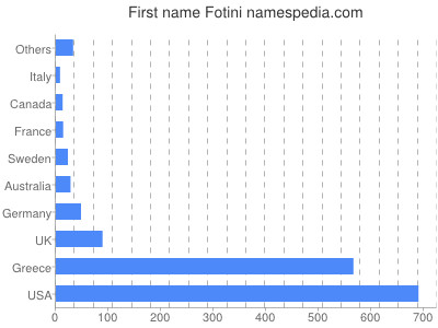 Vornamen Fotini