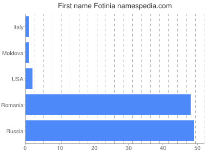 prenom Fotinia