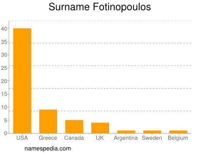 Familiennamen Fotinopoulos