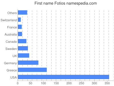 prenom Fotios