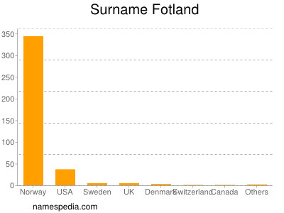 Surname Fotland