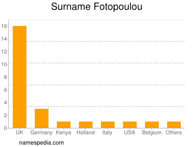 Familiennamen Fotopoulou