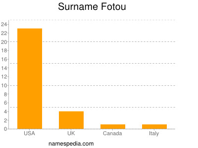 Familiennamen Fotou