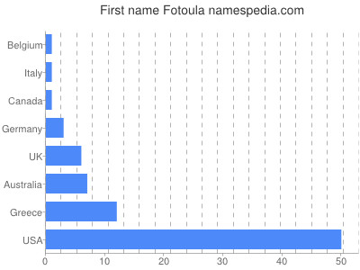 Given name Fotoula