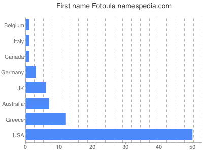 Vornamen Fotoula