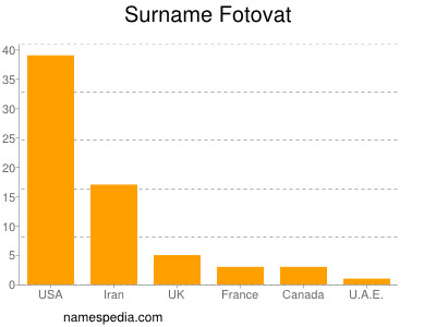 Surname Fotovat