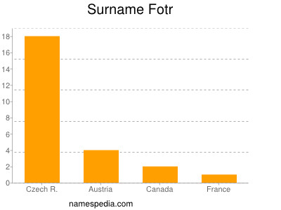 Familiennamen Fotr