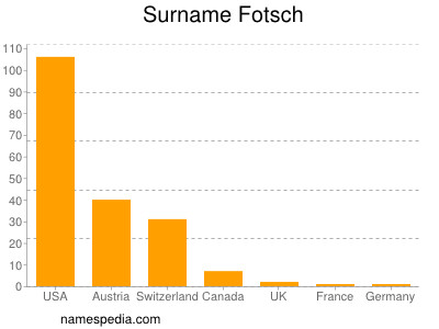 Familiennamen Fotsch