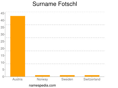 Familiennamen Fotschl