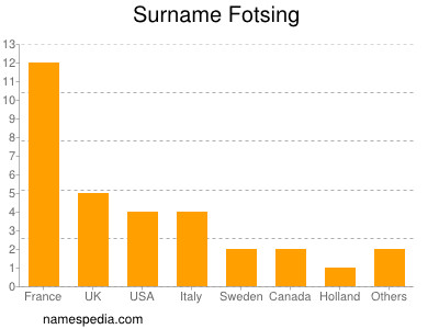 Familiennamen Fotsing