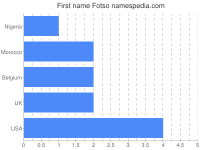 Given name Fotso