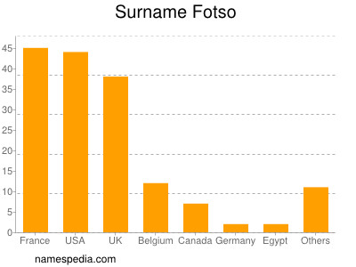 nom Fotso