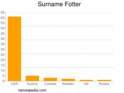 Surname Fotter