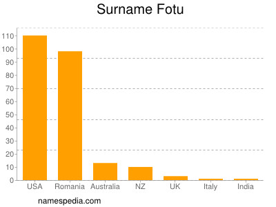 Surname Fotu