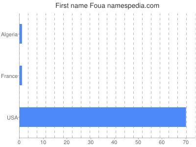 Vornamen Foua