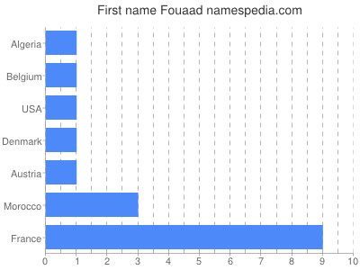 prenom Fouaad