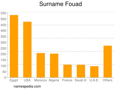 Familiennamen Fouad