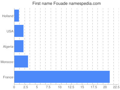 Given name Fouade
