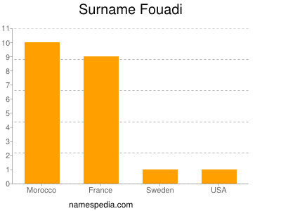 Familiennamen Fouadi