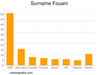 Familiennamen Fouani