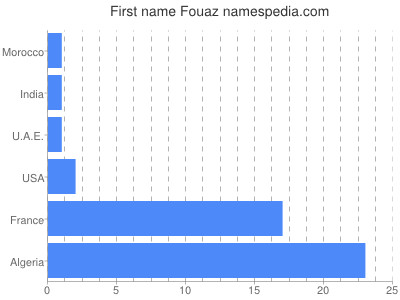 Vornamen Fouaz