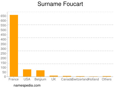 Familiennamen Foucart