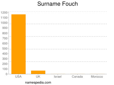 Surname Fouch