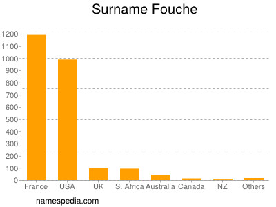 Surname Fouche
